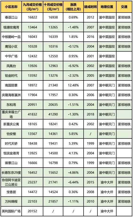 房价到底跌了没?看完重庆10月各楼盘交易价格汇总,你就知道了!