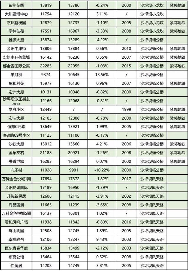 房价到底跌了没?看完重庆10月各楼盘交易价格汇总,你就知道了!