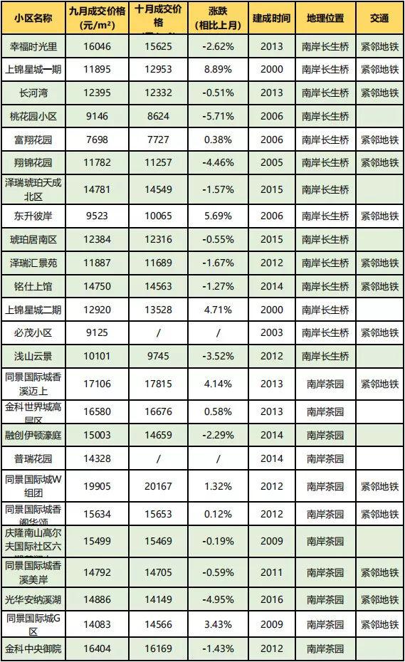 房价到底跌了没?看完重庆10月各楼盘交易价格汇总,你就知道了!
