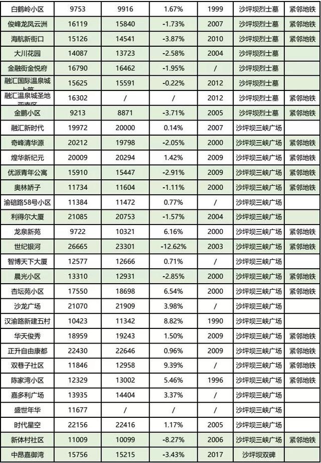 房价到底跌了没?看完重庆10月各楼盘交易价格汇总,你就知道了!