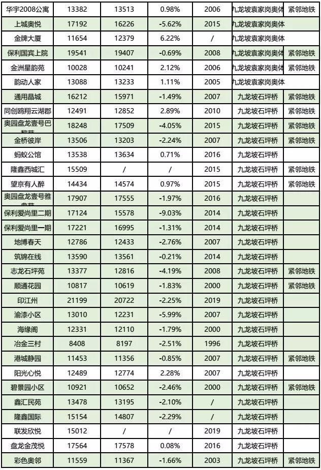 房价到底跌了没?看完重庆10月各楼盘交易价格汇总,你就知道了!