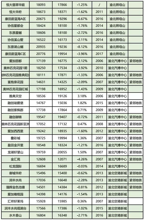 房价到底跌了没?看完重庆10月各楼盘交易价格汇总,你就知道了!