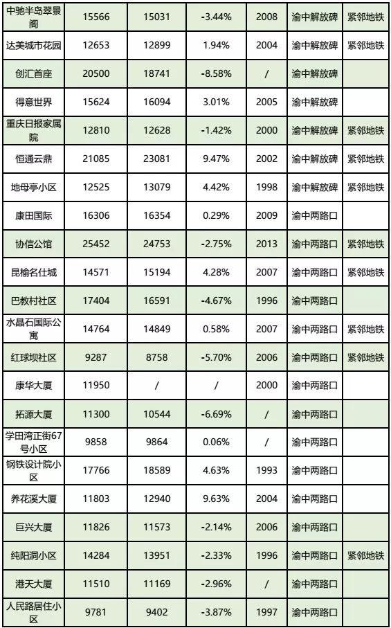 房价到底跌了没?看完重庆10月各楼盘交易价格汇总,你就知道了!