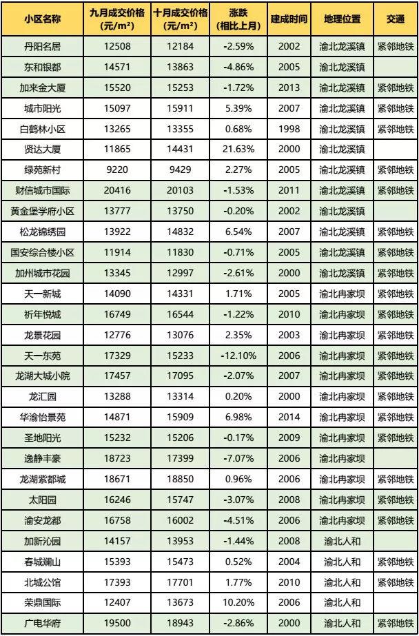房价到底跌了没?看完重庆10月各楼盘交易价格汇总,你就知道了!