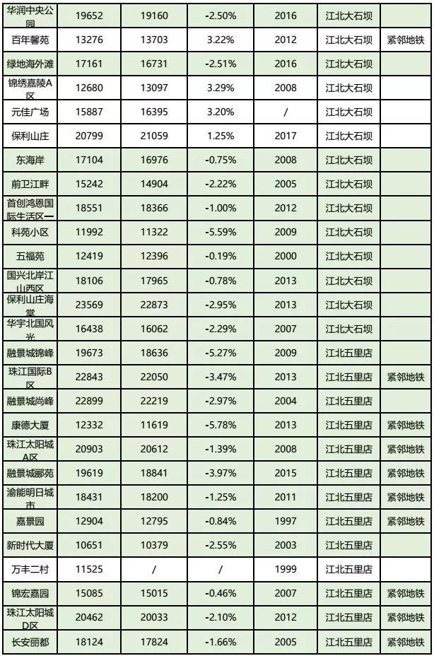 房价到底跌了没?看完重庆10月各楼盘交易价格汇总,你就知道了!
