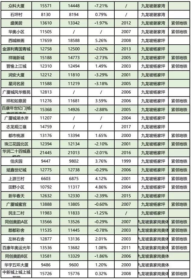 房价到底跌了没?看完重庆10月各楼盘交易价格汇总,你就知道了!