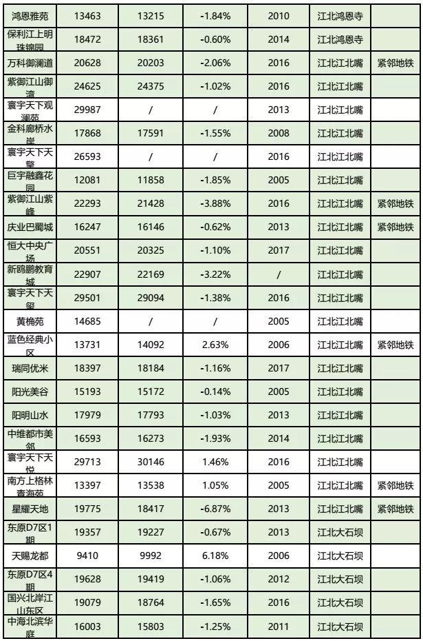 房价到底跌了没?看完重庆10月各楼盘交易价格汇总,你就知道了!