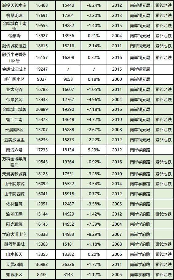 房价到底跌了没?看完重庆10月各楼盘交易价格汇总,你就知道了!
