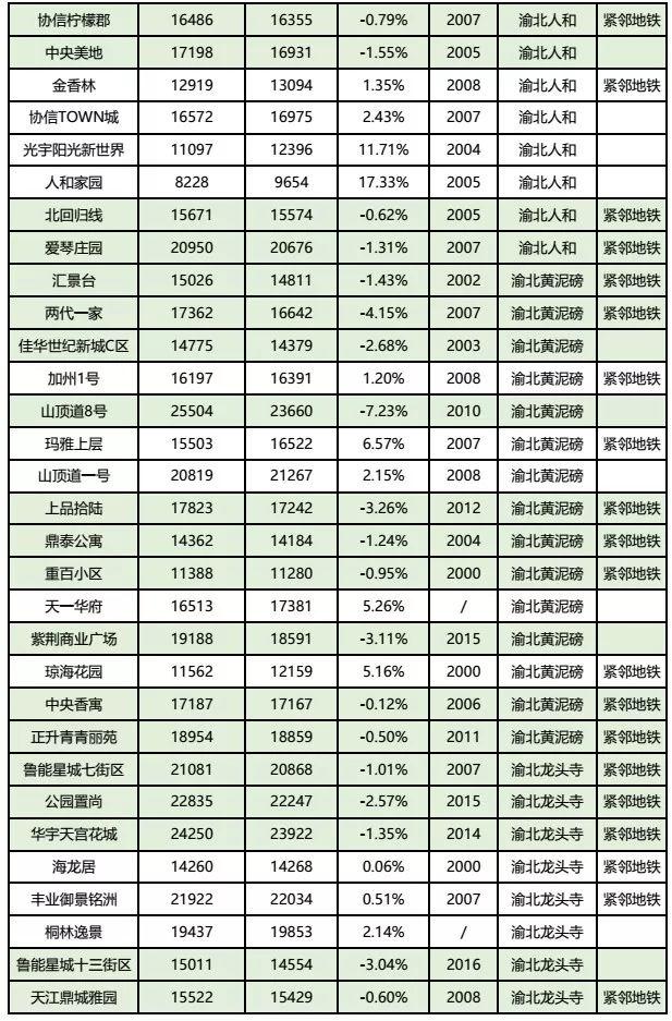 房价到底跌了没?看完重庆10月各楼盘交易价格汇总,你就知道了!