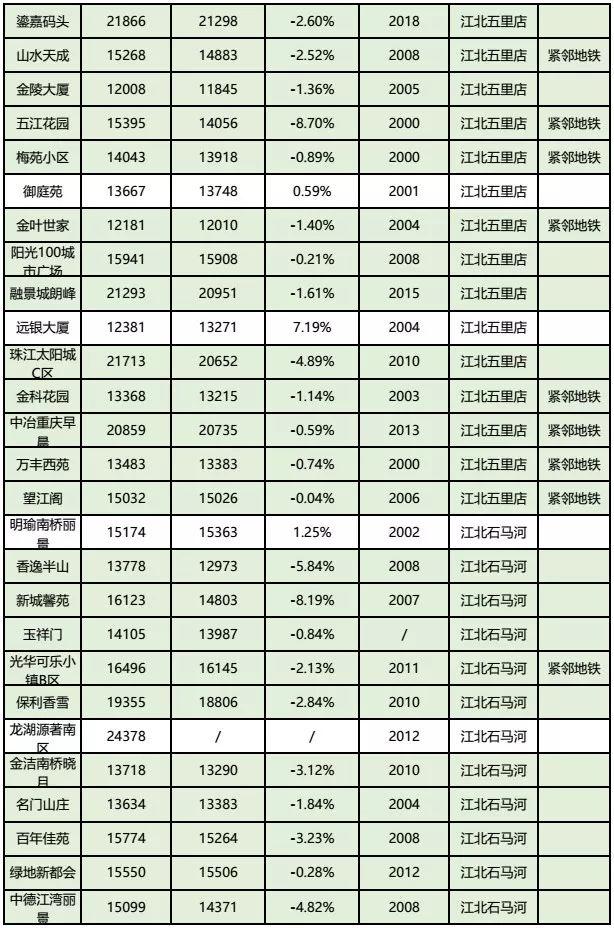 房价到底跌了没?看完重庆10月各楼盘交易价格汇总,你就知道了!