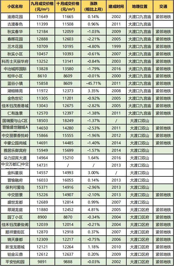 房价到底跌了没?看完重庆10月各楼盘交易价格汇总,你就知道了!