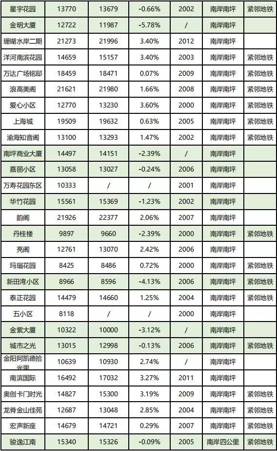 房价到底跌了没?看完重庆10月各楼盘交易价格汇总,你就知道了!