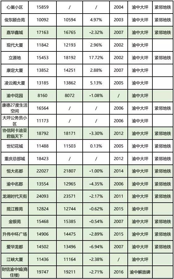 房价到底跌了没?看完重庆10月各楼盘交易价格汇总,你就知道了!