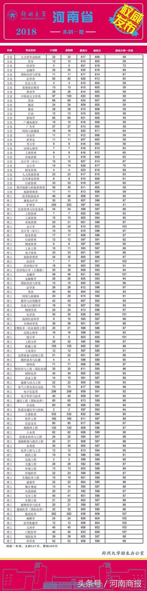 郑州大学省内本科一批录取结果公布！10专业最低分高省控线100分