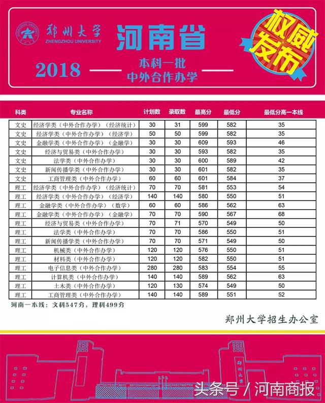 郑州大学省内本科一批录取结果公布!10专业最低分高省控线100分