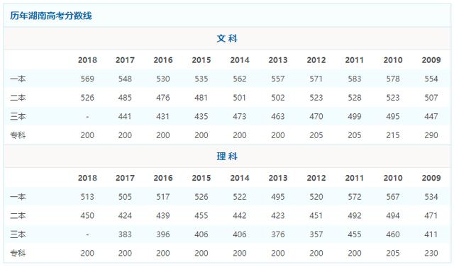 2018年湖南省高考分数线以及湖南省内高校排名和报考指南