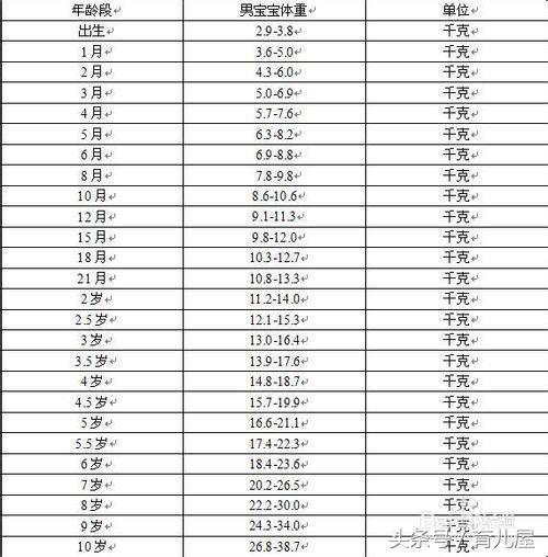 0~10岁宝宝的身高体重标准及宝宝身长（身高）增长指标规律