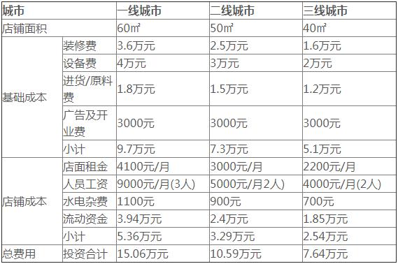 单杯利润高达70%!开奶茶店真的赚钱吗?(附投资成本利润分析)