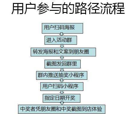 案例总结：线下门店如何做到两小时引流2000+人，瞬间刷爆全城？