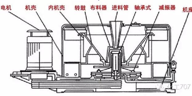 图文详解各种离心机工作原理及应用（二）