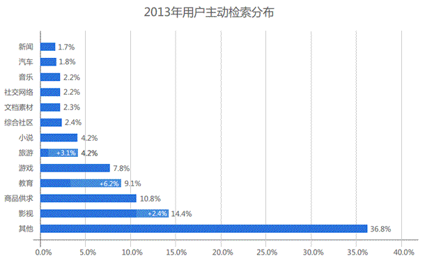 2013年用户主动检索分布