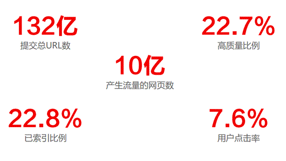 2013年与搜索引擎友好度图