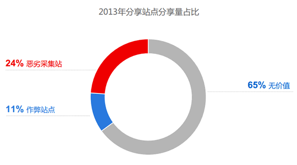 2013年分享站点分享量占比