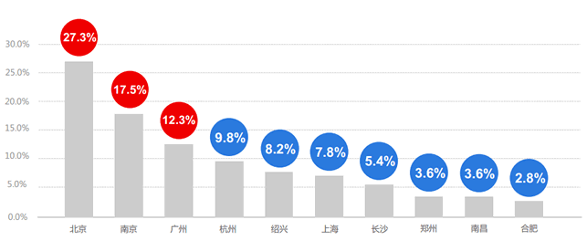 2013年网站被黑城市占比