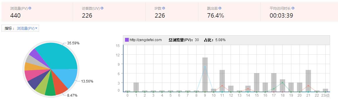 博客外部链接流量