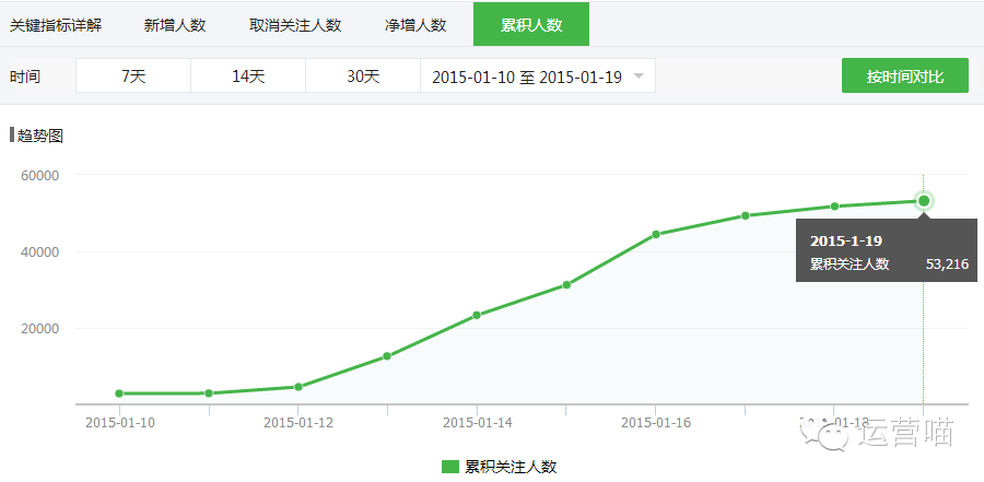 微信累计关注人数