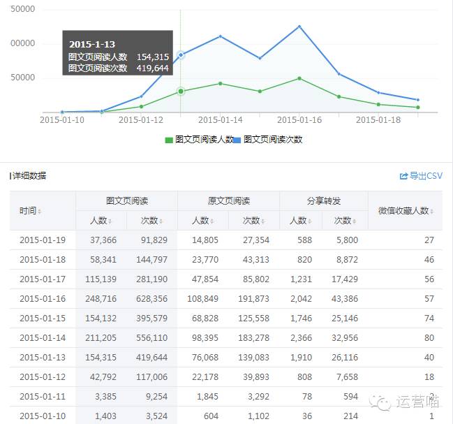 粉丝增长统计