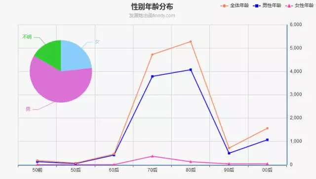 QQ性别年龄分布图