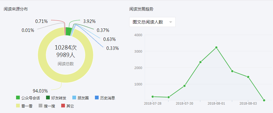 公众号阅读