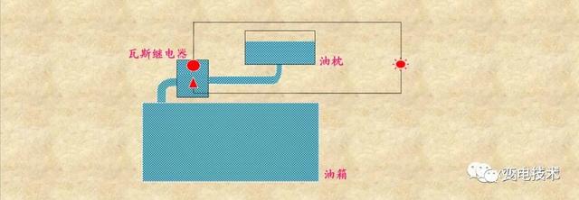 什么是瓦斯保护？瓦斯继电器又是如何工作的？一文讲透！