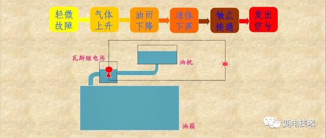 什么是瓦斯保护？瓦斯继电器又是如何工作的？一文讲透！