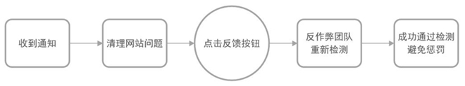 站长反馈流程 站长反馈流程