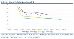 电商快递的成本学习曲线：三通一达是怎么打价