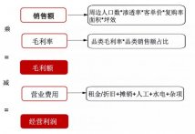 实体零售的单店模型和连锁模型