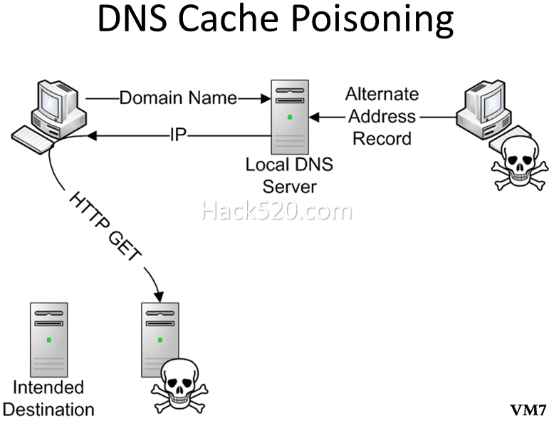 DNS污染示意图