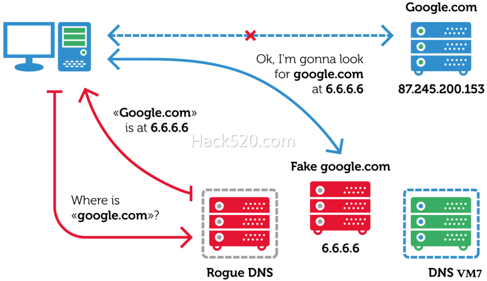 DNS劫持示意图