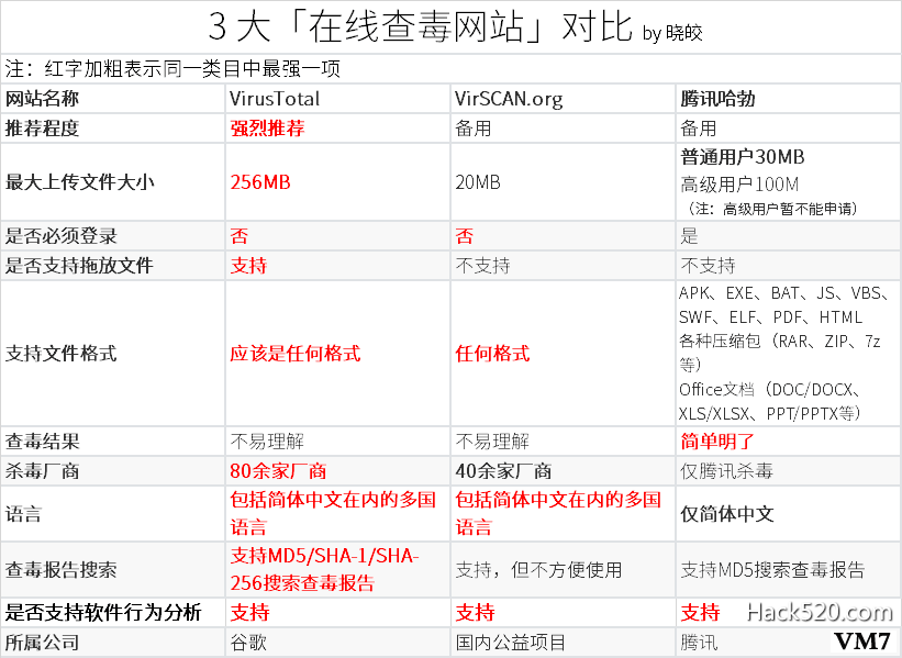 在线查毒网站对比