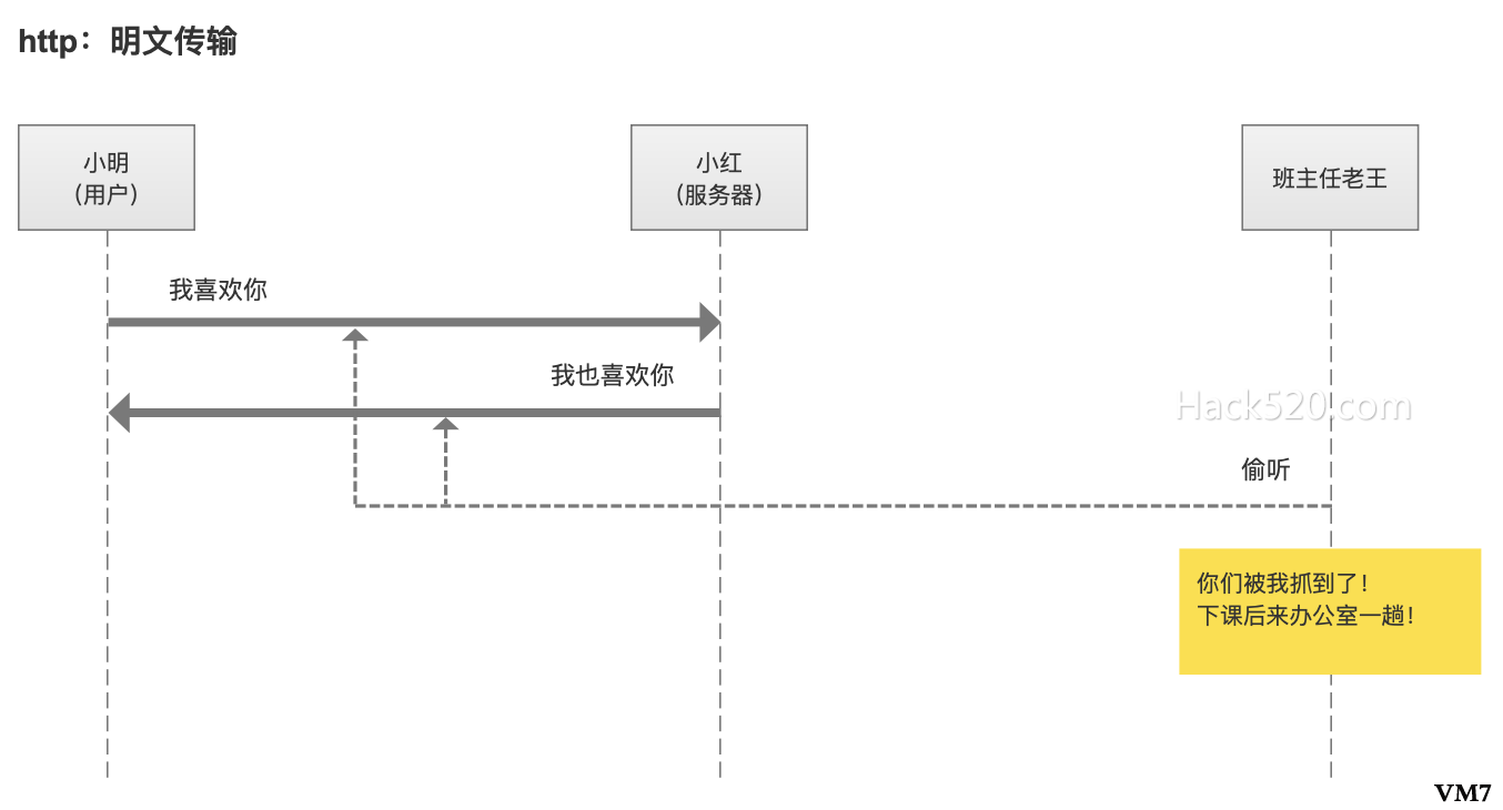 https 和 http 区别