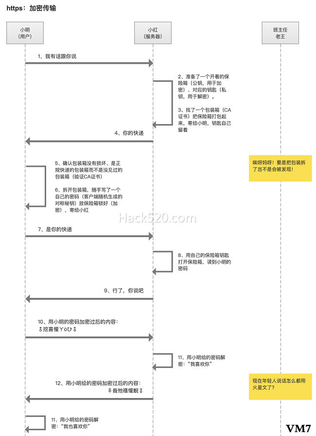 https 和 http 区别