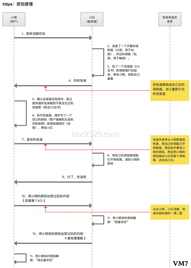 https 和 http 区别