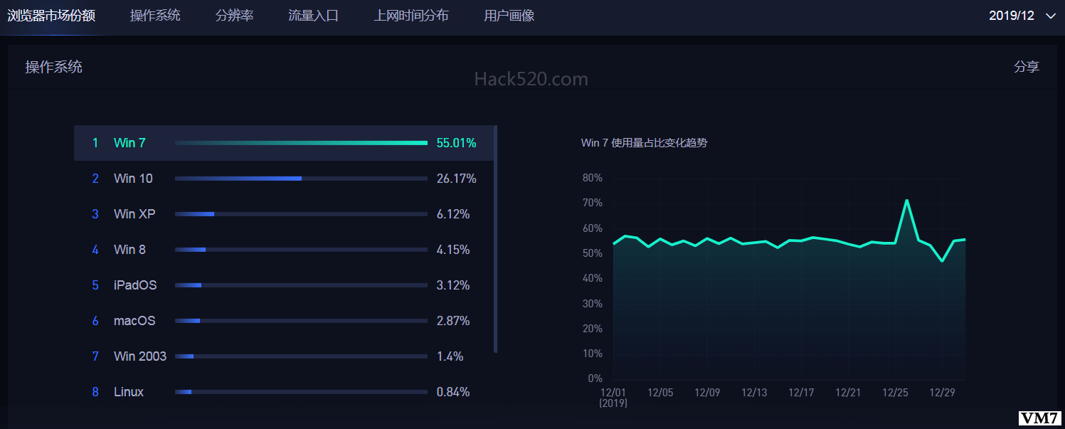 Windows 7 2019年12月市场份额
