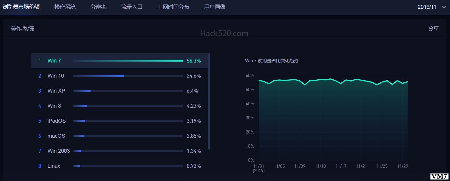 Windows 7 2019年11月市场份额
