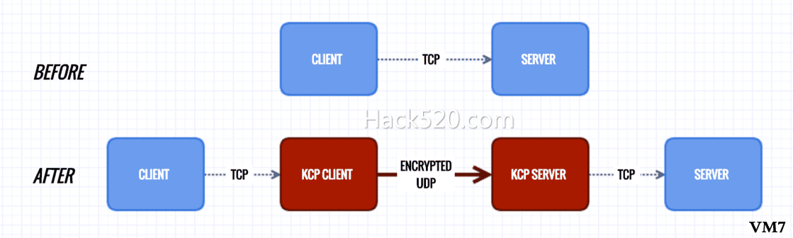 Kcptun、KcptunServer 和 Shadowsocks