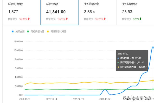 电商鬼才!大学生找家人借5000元做拼多多,7天赚了1万