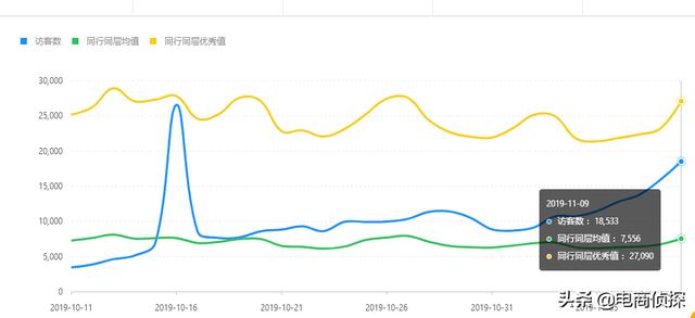 拼多多新手开店:7个补单步骤,访客从0上涨至10000+