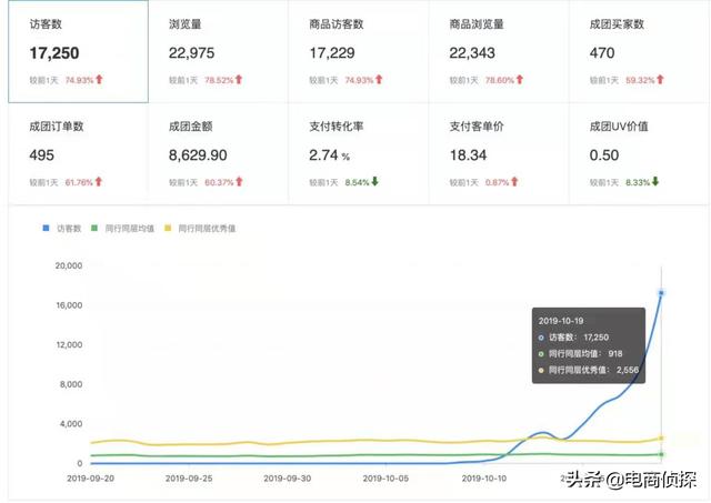 拼多多新手开店:7个补单步骤,访客从0上涨至10000+